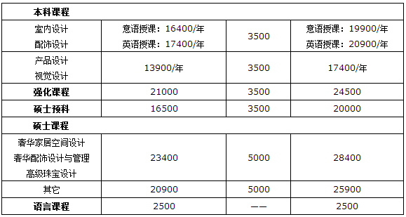 留學(xué)馬蘭歐尼設(shè)計(jì)學(xué)院費(fèi)用如何3.png