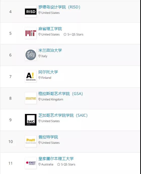 還是第一！2020 QS世界大學排名發(fā)布，皇藝繼續(xù)蟬聯(lián)！