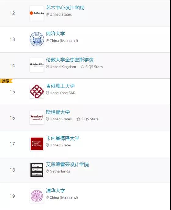 還是第一！2020 QS世界大學排名發(fā)布，皇藝繼續(xù)蟬聯(lián)！
