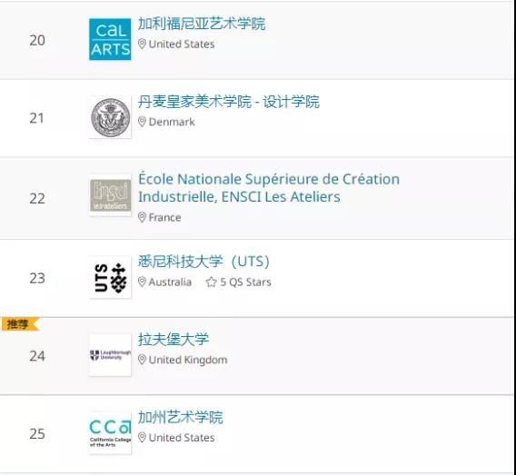 還是第一！2020 QS世界大學排名發(fā)布，皇藝繼續(xù)蟬聯(lián)！