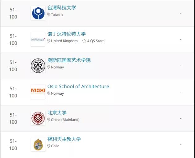 還是第一！2020 QS世界大學排名發(fā)布，皇藝繼續(xù)蟬聯(lián)！