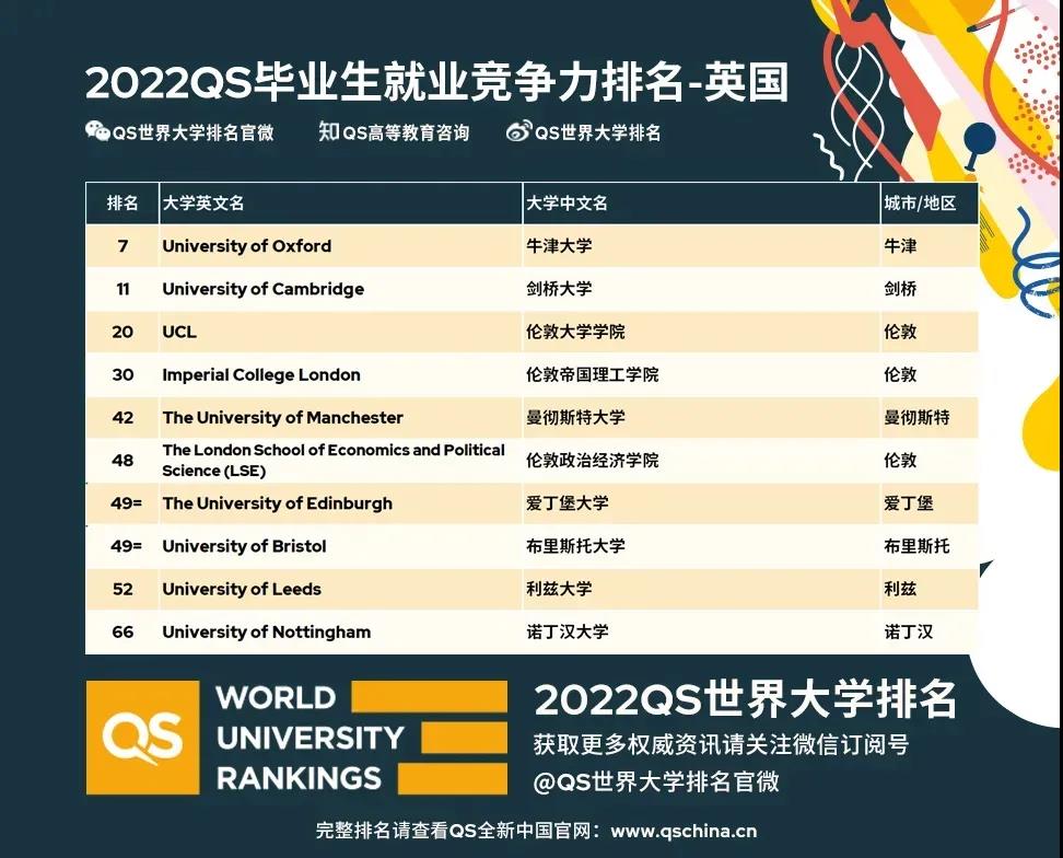 2022QS畢業(yè)生就業(yè)競(jìng)爭(zhēng)力排名發(fā)布！