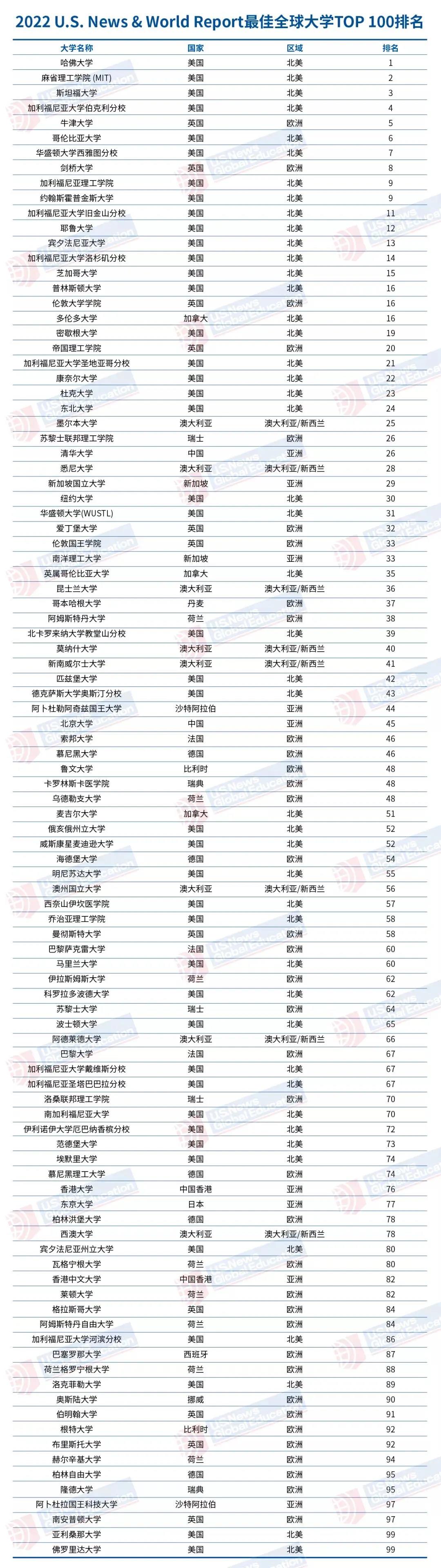 U.S. News大學(xué)排行榜發(fā)布！