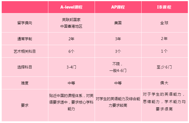 MAX & A-level藝術(shù)課程，免預(yù)科換學(xué)分，名校申請一站到位！