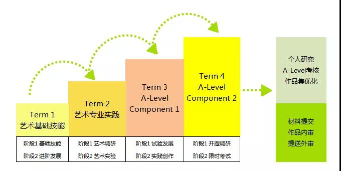 MAX & A-level藝術(shù)課程，免預(yù)科換學(xué)分，名校申請一站到位！