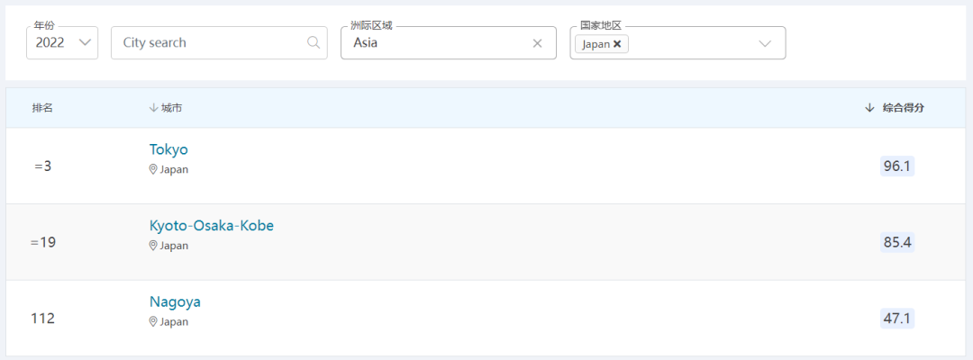 QS 2022最佳留學城市排名發(fā)布！東京全球第三！日本多城市上榜！