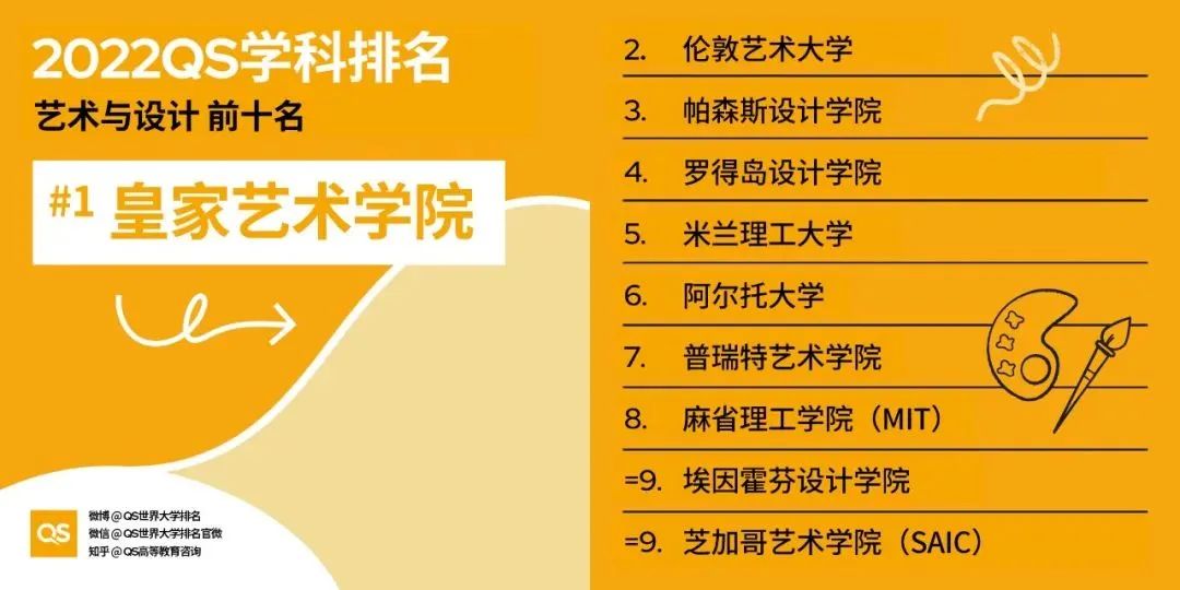 2022QS世界大學(xué)藝術(shù)設(shè)計(jì)排名發(fā)布！