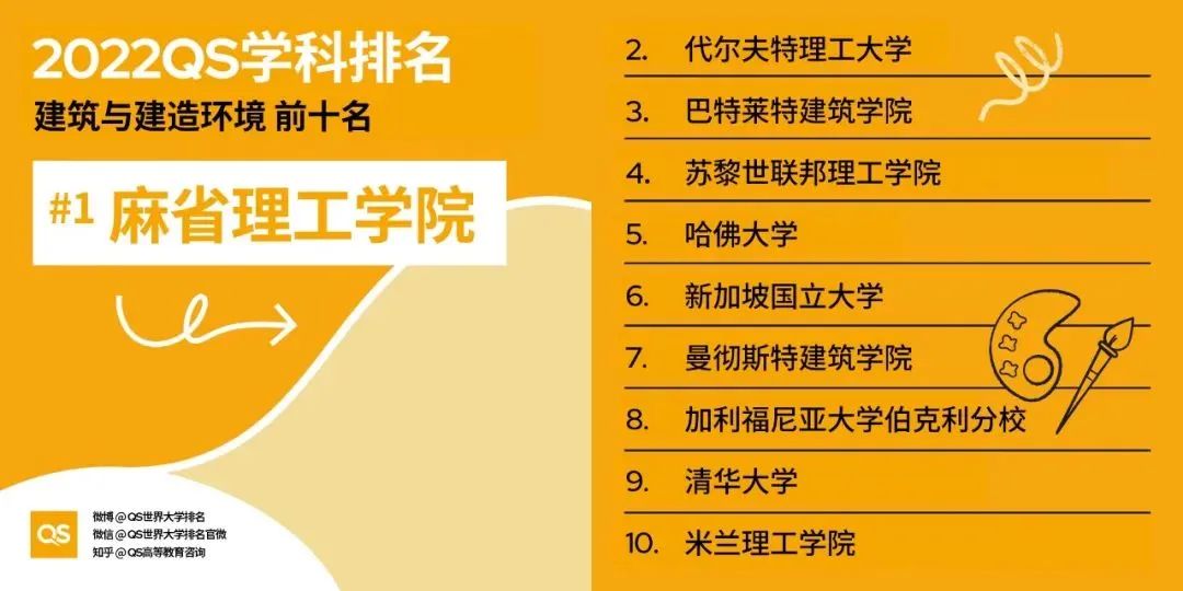 2022QS世界大學(xué)藝術(shù)設(shè)計(jì)排名發(fā)布！