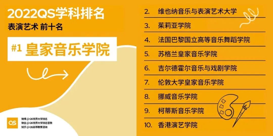 2022QS世界大學(xué)藝術(shù)設(shè)計(jì)排名發(fā)布！