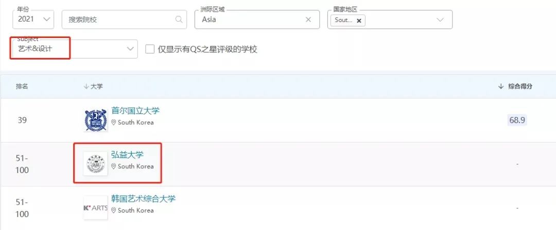 1年總費用10萬，學歷認可度高！超高性價比的韓國藝術留學！