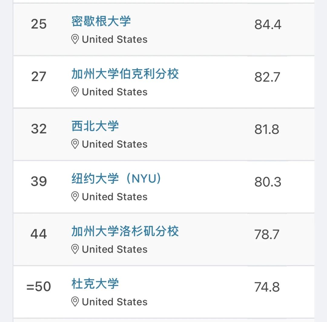 最新！2023年QS世界大學(xué)排名發(fā)布！藝術(shù)留學(xué)選校清單要全面洗盤？