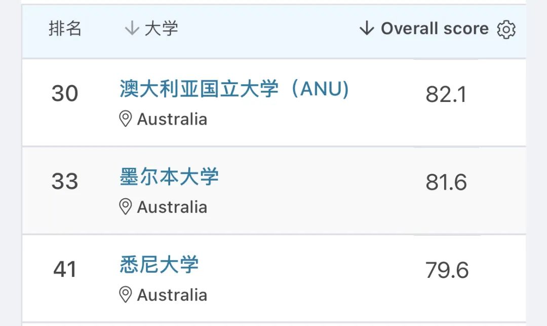 最新！2023年QS世界大學(xué)排名發(fā)布！藝術(shù)留學(xué)選校清單要全面洗盤？