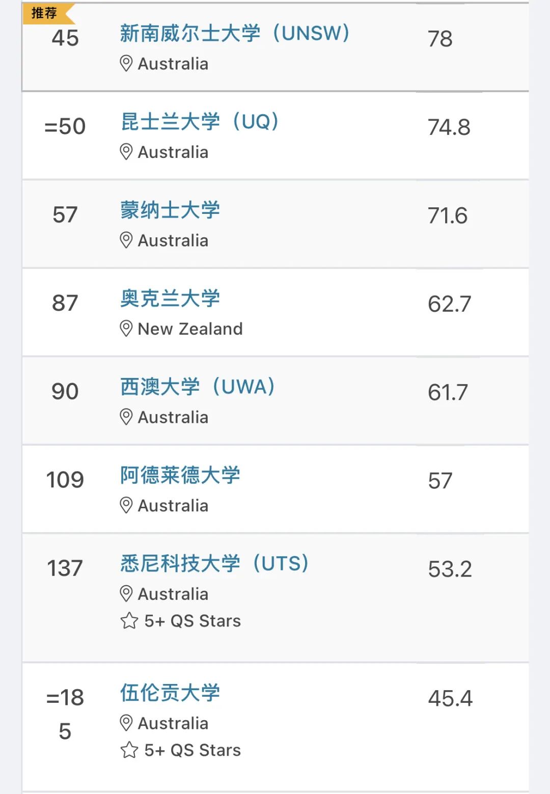 最新！2023年QS世界大學(xué)排名發(fā)布！藝術(shù)留學(xué)選校清單要全面洗盤？