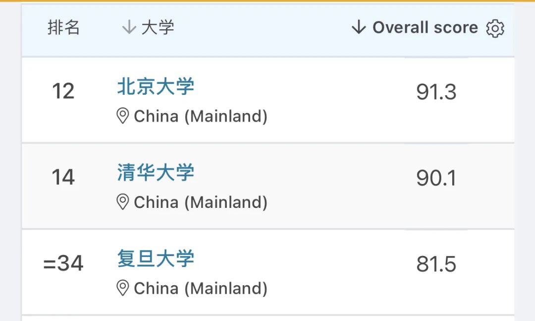 最新！2023年QS世界大學(xué)排名發(fā)布！藝術(shù)留學(xué)選校清單要全面洗盤？