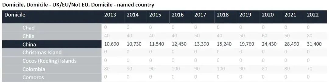 2022大陸申請英國本科人數(shù)比去年猛增10%，這些藝術設計專業(yè)受追捧！