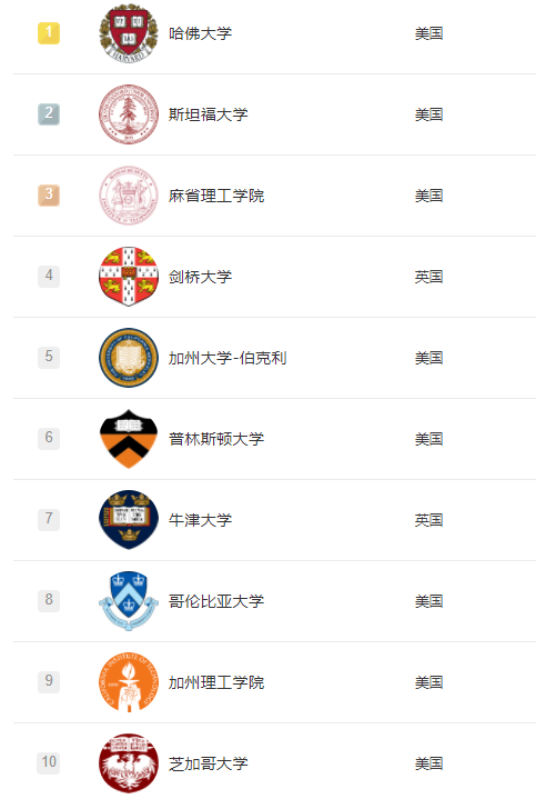 重磅！2022軟科世界大學(xué)學(xué)術(shù)排名發(fā)布！藝術(shù)生該如何利用好這份排名？