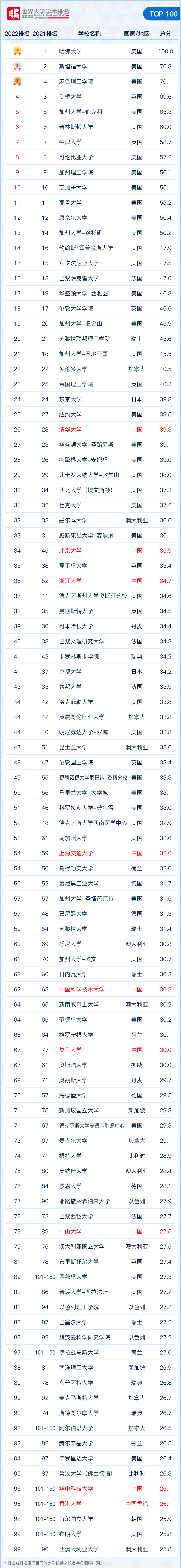 重磅！2022軟科世界大學(xué)學(xué)術(shù)排名發(fā)布！藝術(shù)生該如何利用好這份排名？