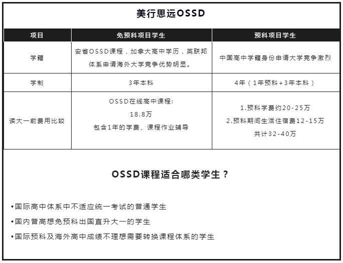 澳洲收縮OSSD？別慌！OSSD仍是直錄名校利器！