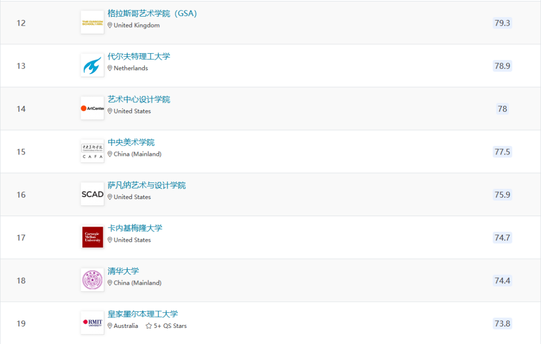 2023QS世界大學(xué)排名 | 皇藝九連冠！UCL重回世界第一...信息量很大!