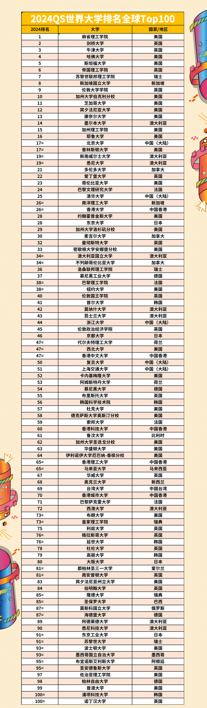優(yōu)才計(jì)劃｜香港也開始搶人了？適合藝術(shù)生申請(qǐng)的世界top100院校~