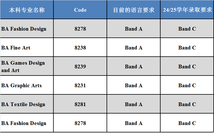 南安普頓大學(xué)提升標(biāo)準(zhǔn)  5月底，英國南安普頓大學(xué)校方宣布：從2024/2025學(xué)年的申請季開始，南安普頓大學(xué)將提高部分專業(yè)的錄取要求，調(diào)整涉及到本科、授課型碩士、語言成績、學(xué)術(shù)成績等方面。這也是英國QS前100大學(xué)中，首個(gè)明確決定要在2024年秋季提升錄取要求的院校！   藝術(shù)類本科專業(yè)要求提高的有：