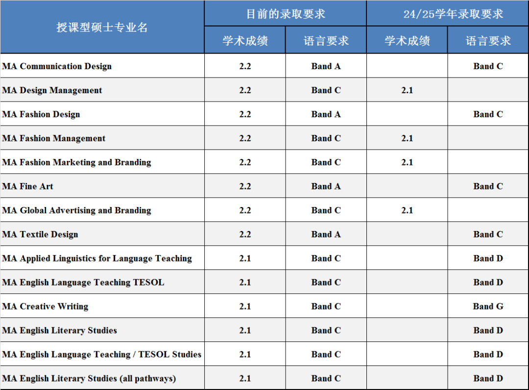 南安普頓大學(xué)提升標(biāo)準(zhǔn)  5月底，英國南安普頓大學(xué)校方宣布：從2024/2025學(xué)年的申請季開始，南安普頓大學(xué)將提高部分專業(yè)的錄取要求，調(diào)整涉及到本科、授課型碩士、語言成績、學(xué)術(shù)成績等方面。這也是英國QS前100大學(xué)中，首個(gè)明確決定要在2024年秋季提升錄取要求的院校！   藝術(shù)類本科專業(yè)要求提高的有：
