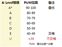 最新｜2023 A-level放榜！