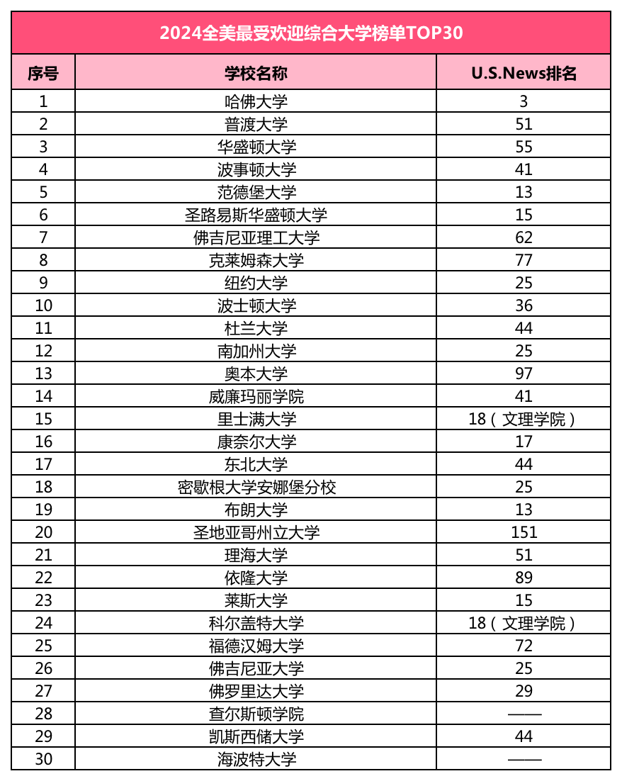 全美最受歡迎大學(xué)排名TOP5藝術(shù)類院校解讀