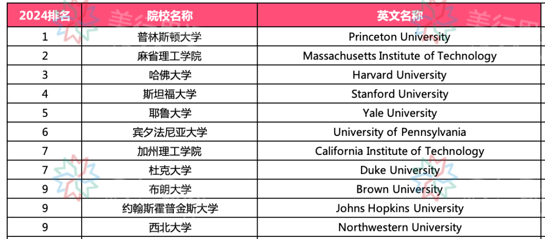 2024 U.S.News美國(guó)大學(xué)排名大洗牌！
