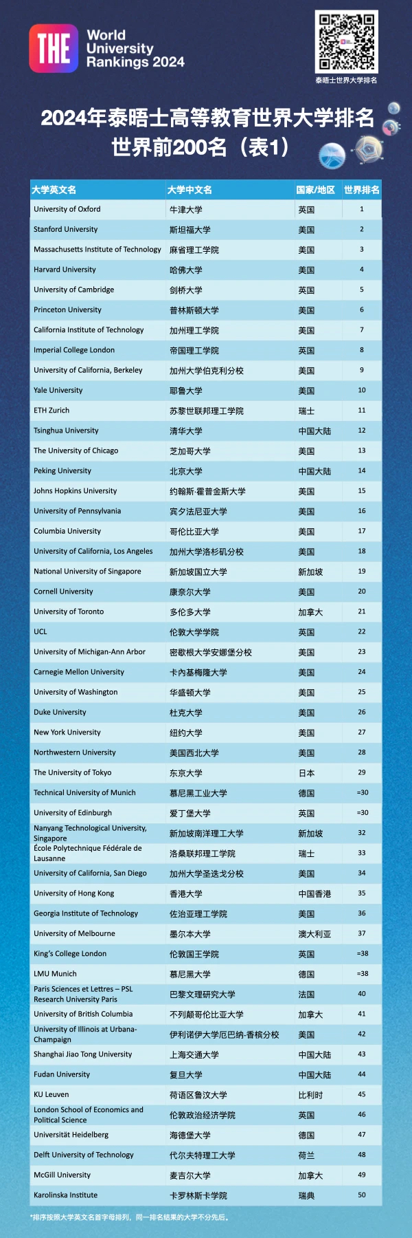 2024泰晤士世界大學(xué)排名發(fā)布！