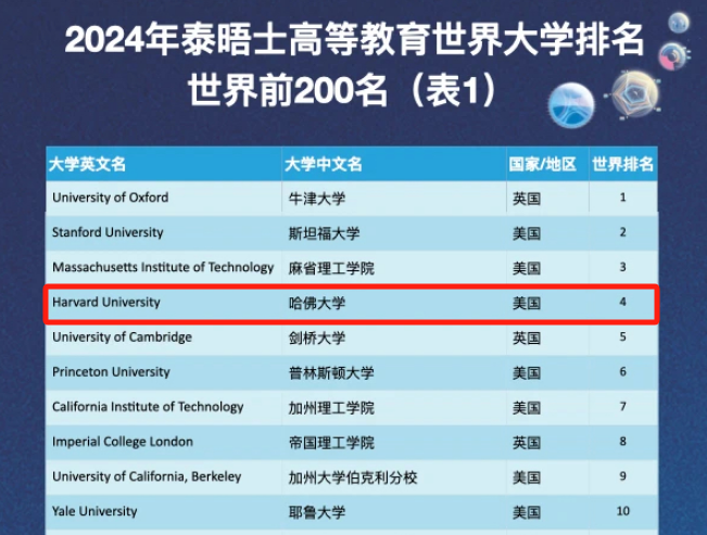 2024泰晤士世界大學(xué)排名發(fā)布！