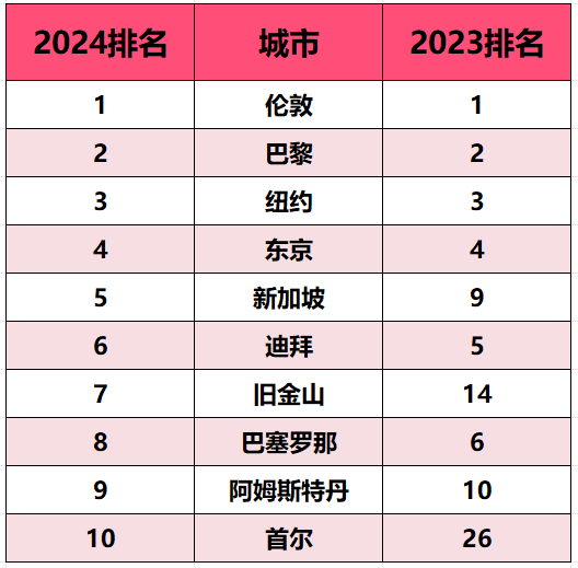 2024年《全球最佳城市》排名出爐！