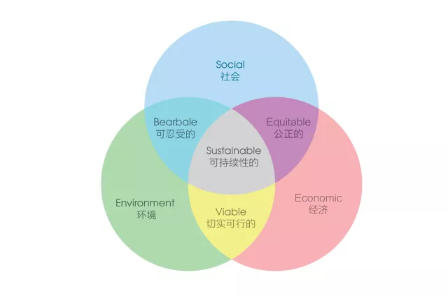 可持續(xù)性設(shè)計(jì)專業(yè)或?qū)⒊蔀橄乱粋€(gè)留學(xué)生“芳心收割機(jī)”！