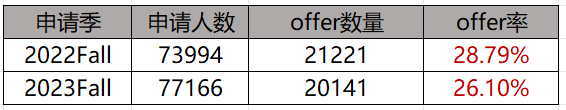 UCL官方錄取數(shù)據(jù)解讀！