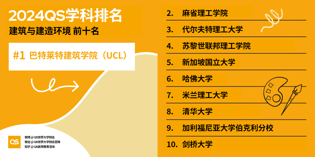 2024QS世界大學(xué)學(xué)科排名公布，“地表最強(qiáng)”屠榜選手當(dāng)屬這兩所！