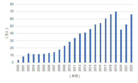 2024留學(xué)發(fā)展報(bào)告藍(lán)皮書發(fā)布：中國留學(xué)生破千萬，STEM熱度不減！