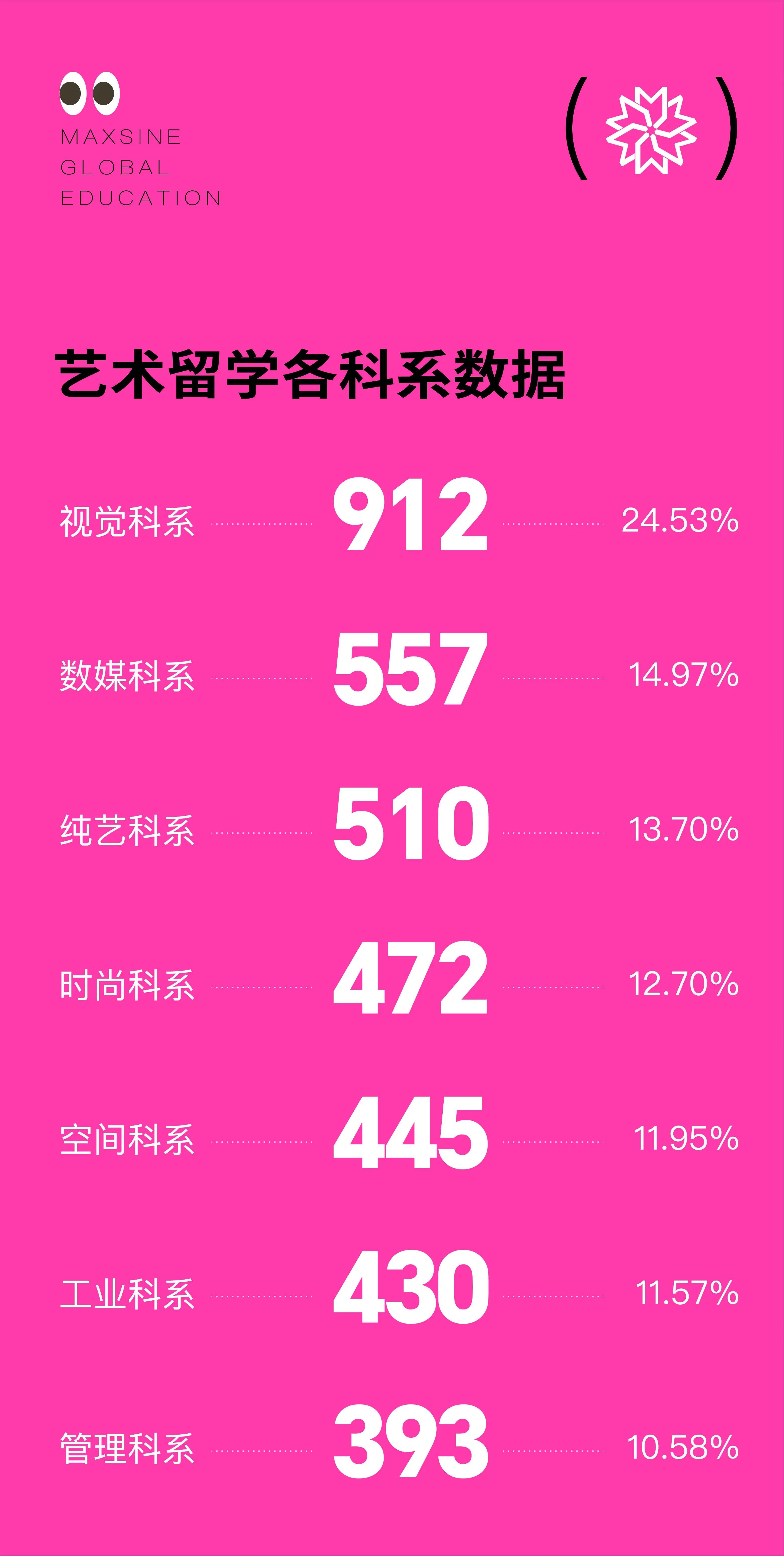 6197封offer&2.1億獎(jiǎng)學(xué)金！美行思遠(yuǎn)2024FALL錄取總榜已Next level~