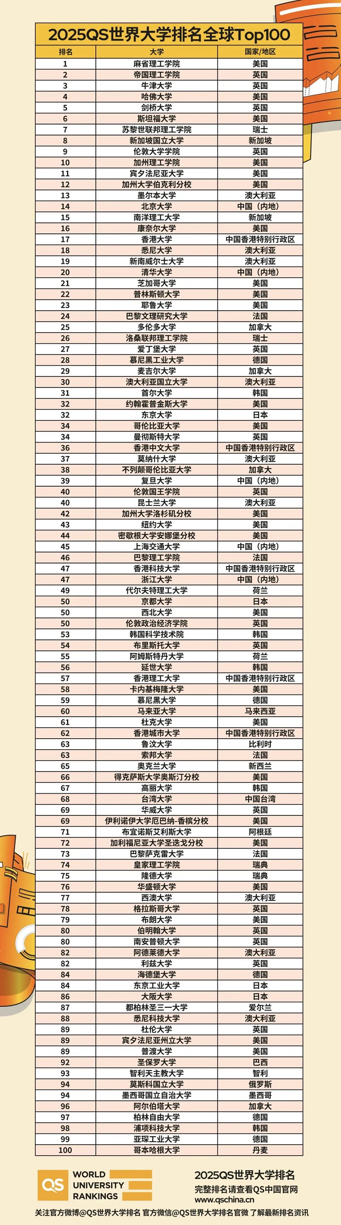 2025QS世界大學發(fā)布，MIT衛(wèi)冕，帝國理工拳打牛津腳踢劍橋！？