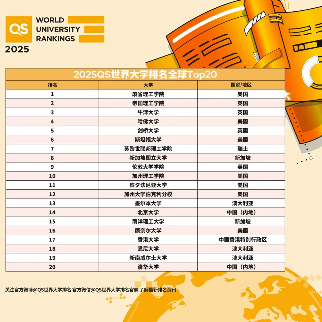 2025QS世界大學發(fā)布，MIT衛(wèi)冕，帝國理工拳打牛津腳踢劍橋??？