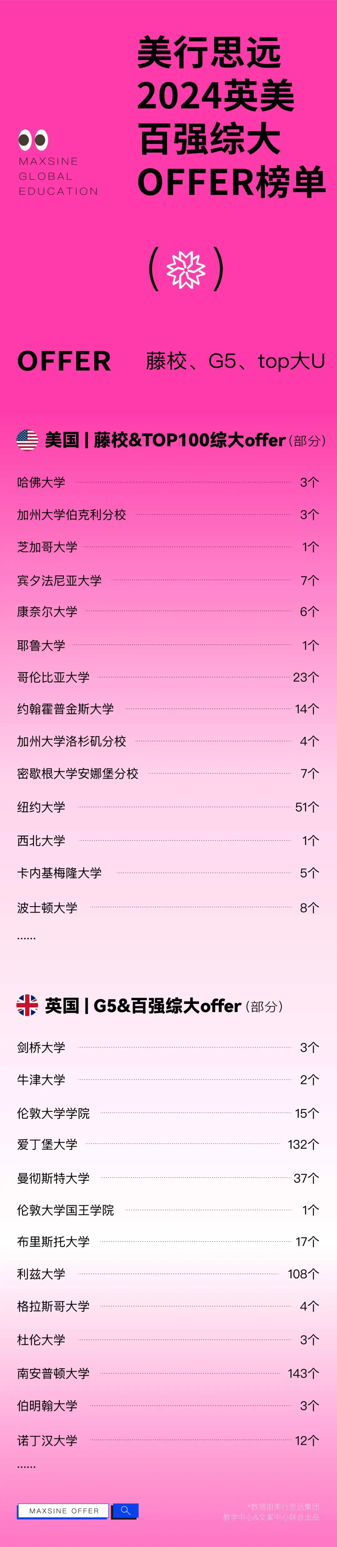 2024FALL | 英美綜大申請(qǐng)大曝光，哈佛/牛劍/耶魯/加州伯克利...過分優(yōu)秀~