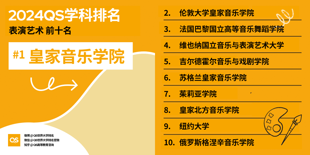 2024QS「音樂(lè)表演」世界Top10音樂(lè)學(xué)院名單！