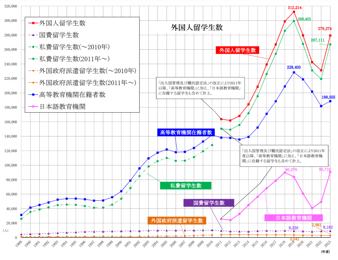 11W＋! 中國留學(xué)生“擠爆”日本！