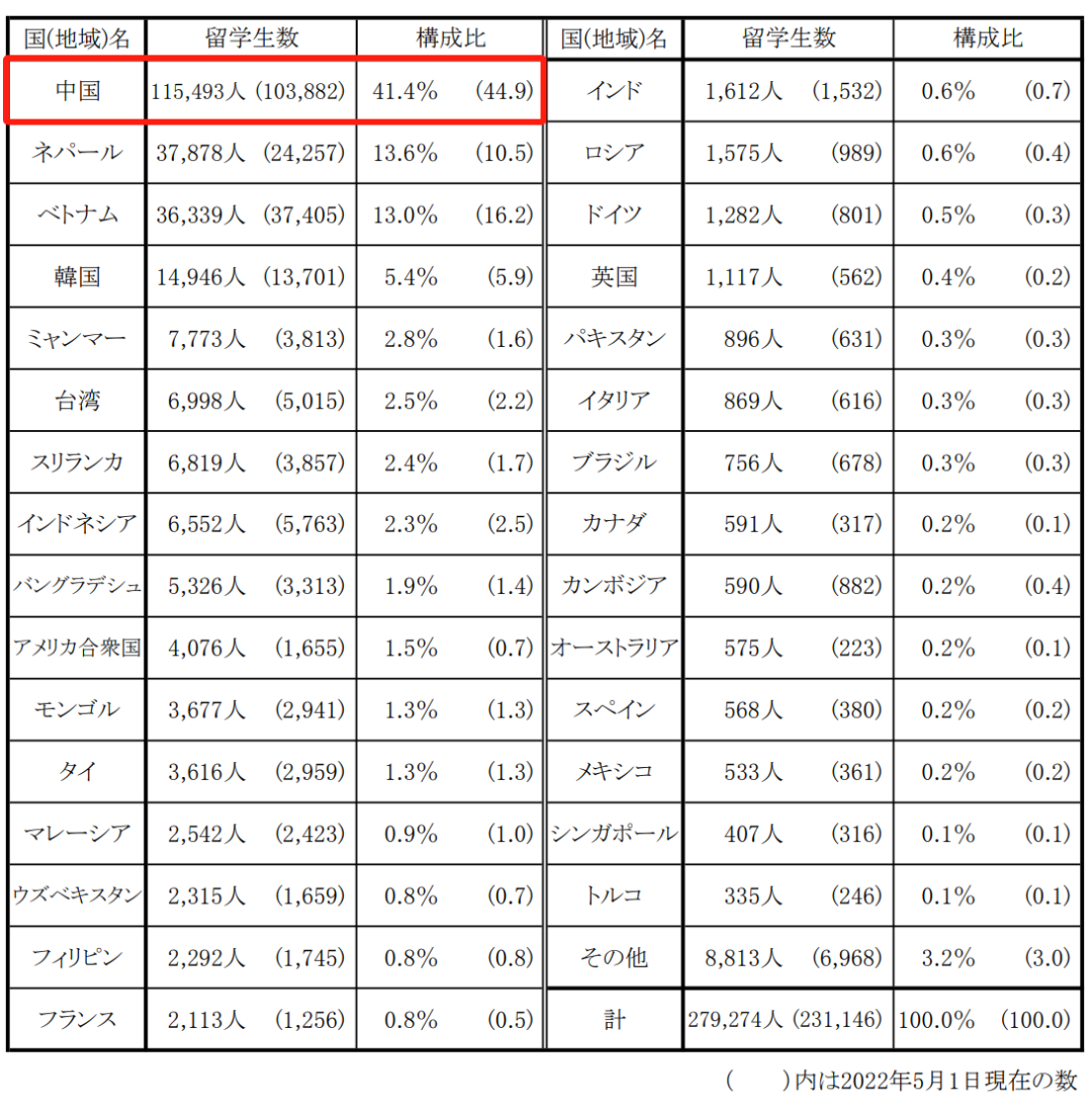 11W＋! 中國留學(xué)生“擠爆”日本！