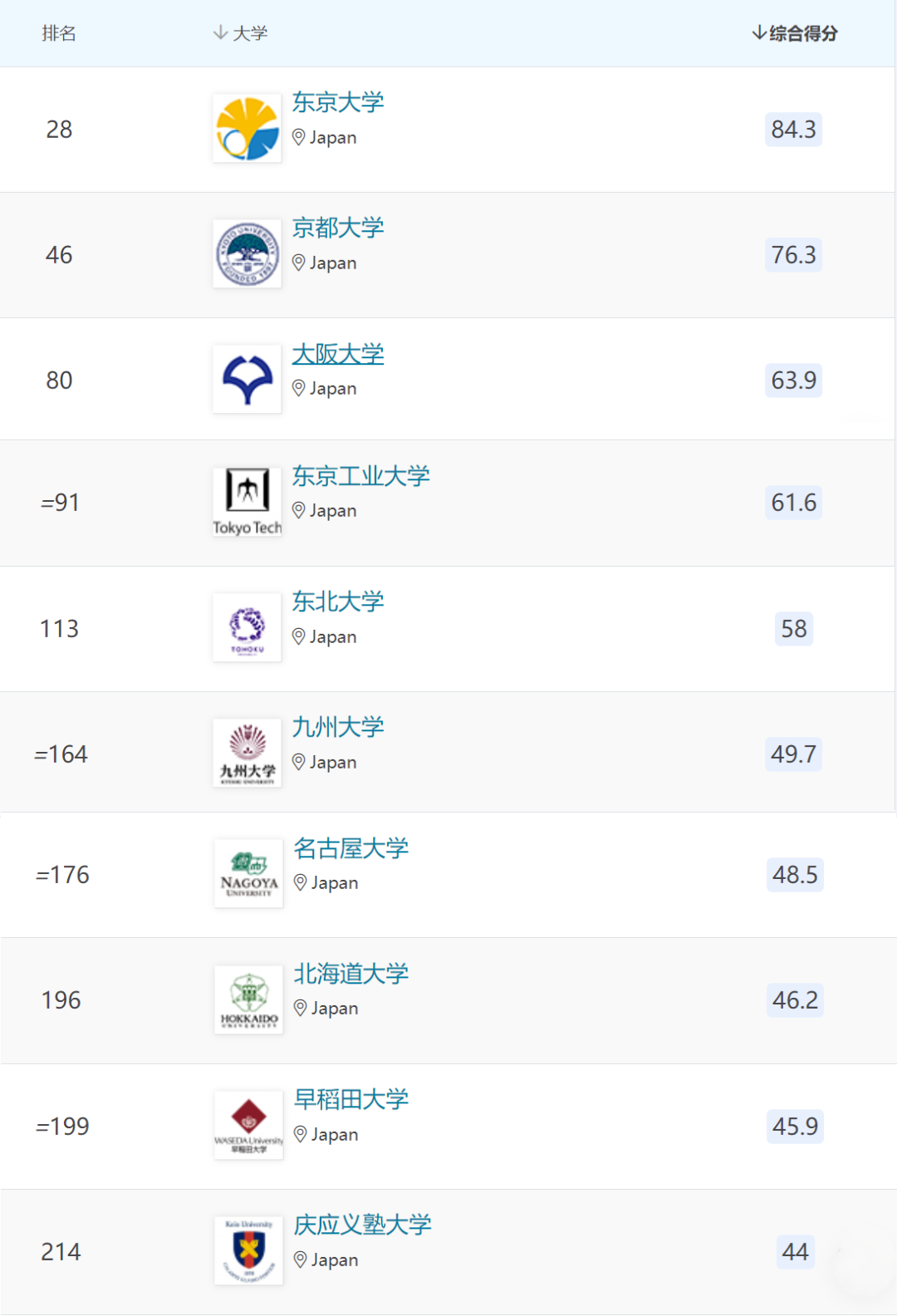 11W＋! 中國留學(xué)生“擠爆”日本！