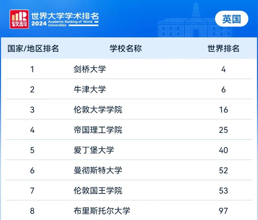 2024軟科世界大學排名發(fā)布：哈佛連續(xù)22年領跑！北京選調(diào)只認它?。? width=