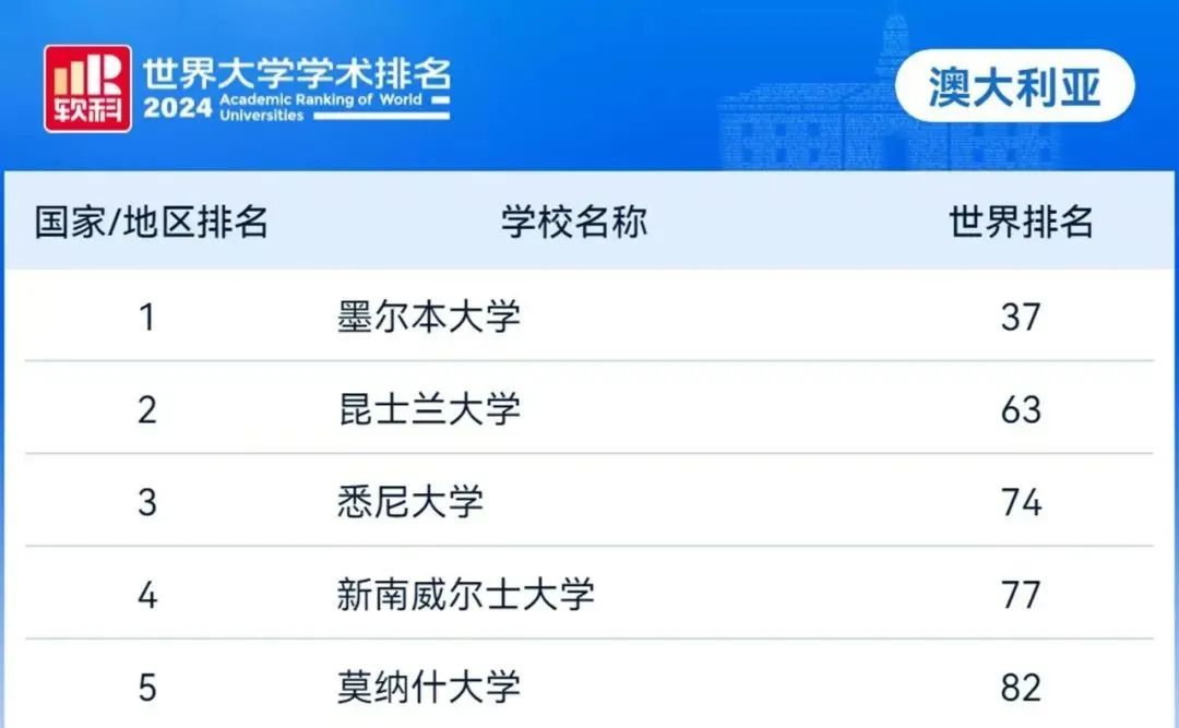 2024軟科世界大學排名發(fā)布：哈佛連續(xù)22年領跑！北京選調(diào)只認它??？