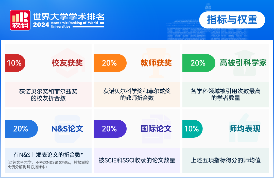 2024軟科世界大學排名發(fā)布：哈佛連續(xù)22年領跑！北京選調(diào)只認它??？