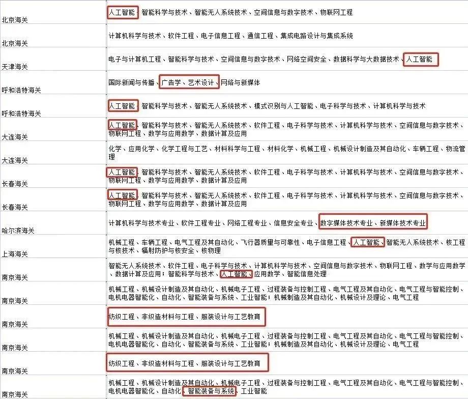 數(shù)媒&動畫專業(yè)就業(yè)前景有多廣？