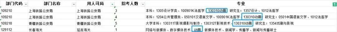 數(shù)媒&動畫專業(yè)就業(yè)前景有多廣？