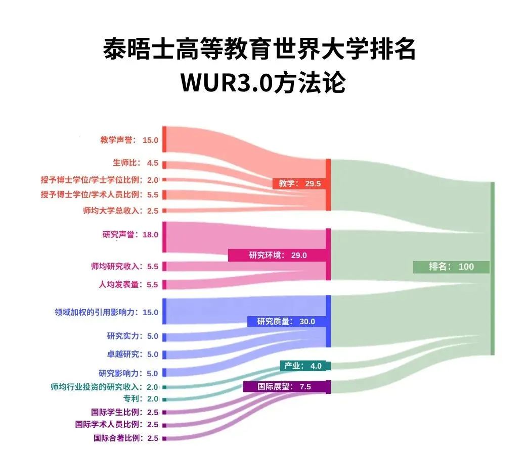 2025泰晤士高等教育（THE）世界大學(xué)排名公布！